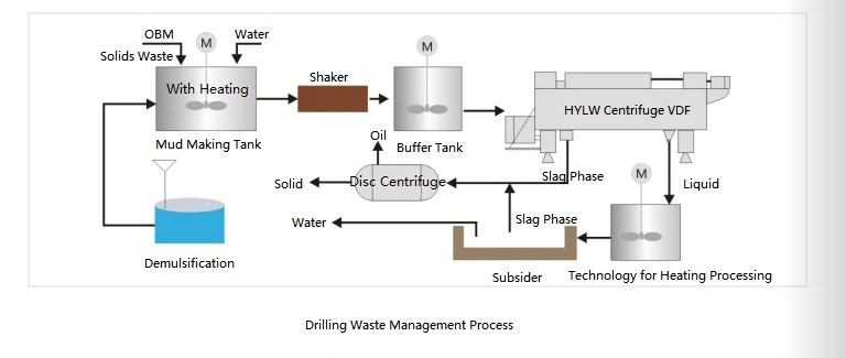 Oil Sludge with Disc